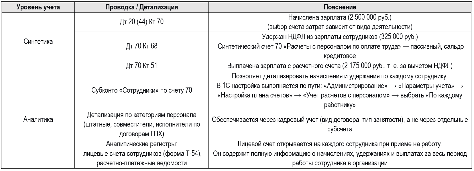 Синтетические и аналитические